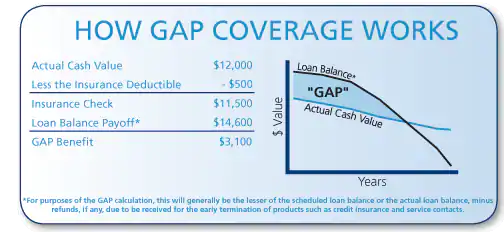 How GAP Coverage Works | Honda Marysville in Marysville OH